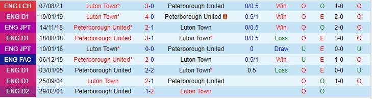 Nhận định soi kèo Peterborough vs Luton Town, 1h45 ngày 6/4 - Ảnh 3
