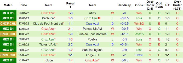 Nhận định, soi kèo UNAM Pumas vs Cruz Azul, 9h ngày 6/4 - Ảnh 2