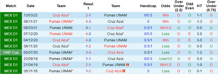 Nhận định, soi kèo UNAM Pumas vs Cruz Azul, 9h ngày 6/4 - Ảnh 3