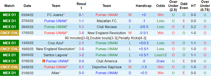 Phân tích kèo hiệp 1 UNAM Pumas vs Cruz Azul, 9h ngày 6/4 - Ảnh 1