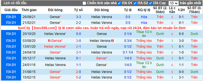 Phân tích kèo hiệp 1 Verona vs Genoa, 23h30 ngày 5/4 - Ảnh 3