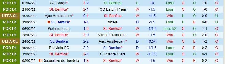 Soi bảng dự đoán tỷ số chính xác Benfica vs Liverpool, 2h ngày 6/4 - Ảnh 2