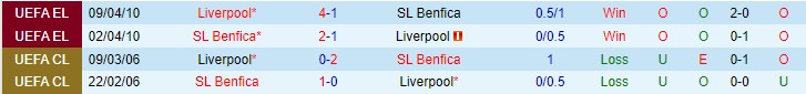 Soi bảng dự đoán tỷ số chính xác Benfica vs Liverpool, 2h ngày 6/4 - Ảnh 4