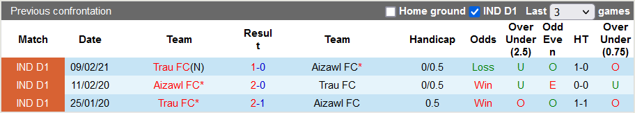 Nhận định, soi kèo Aizawl vs TRAU, 21h35 ngày 5/4 - Ảnh 3