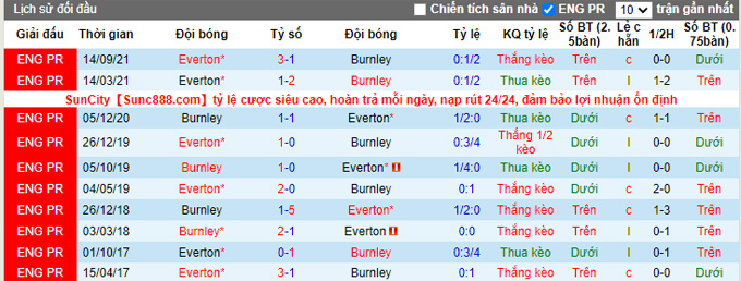 Nhận định, soi kèo Burnley vs Everton, 1h30 ngày 7/4 - Ảnh 3