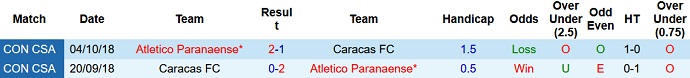 Nhận định, soi kèo Caracas vs Athletico Paranaense, 5h15 ngày 6/4 - Ảnh 3