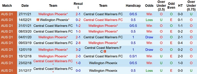 Nhận định, soi kèo Central Coast Mariners vs Wellington Phoenix, 16h05 ngày 5/4 - Ảnh 4