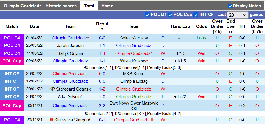 Nhận định, soi kèo Grudziadz vs Lech Poznan, 23h ngày 5/4 - Ảnh 1