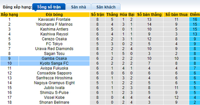 Nhận định, soi kèo Kyoto Sanga vs Gamba Osaka, 16h30 ngày 6/4 - Ảnh 4