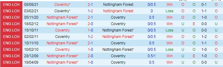 Nhận định soi kèo Nottingham Forest vs Coventry, 1h45 ngày 7/4 - Ảnh 3
