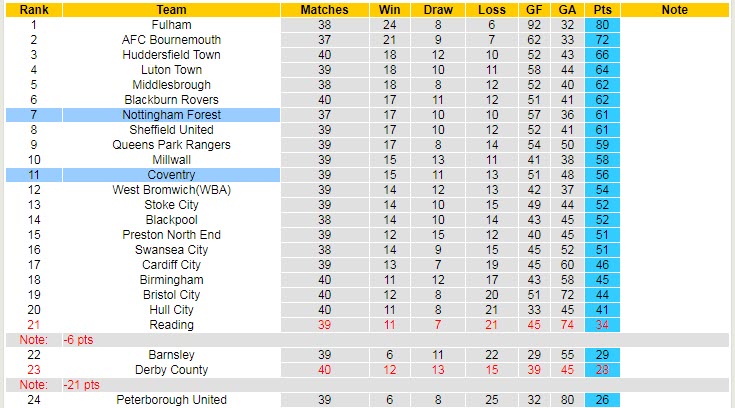 Nhận định soi kèo Nottingham Forest vs Coventry, 1h45 ngày 7/4 - Ảnh 4