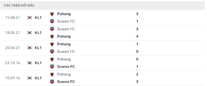 Nhận định, soi kèo Pohang vs Suwon, 17h30 ngày 06/04 - Ảnh 2