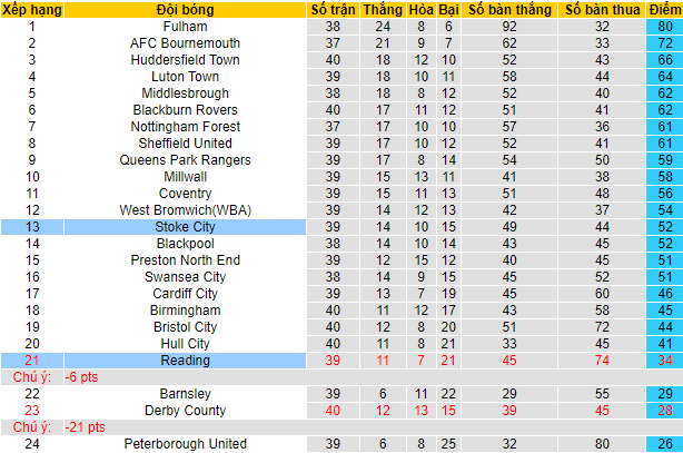 Nhận định, soi kèo Reading vs Stoke, 2h ngày 6/4 - Ảnh 5