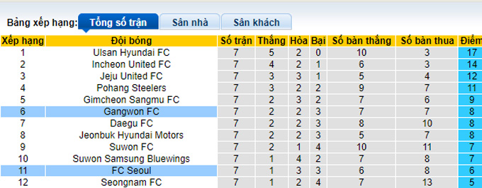 Nhận định, soi kèo Seoul vs Gangwon, 17h30 ngày 6/4 - Ảnh 4