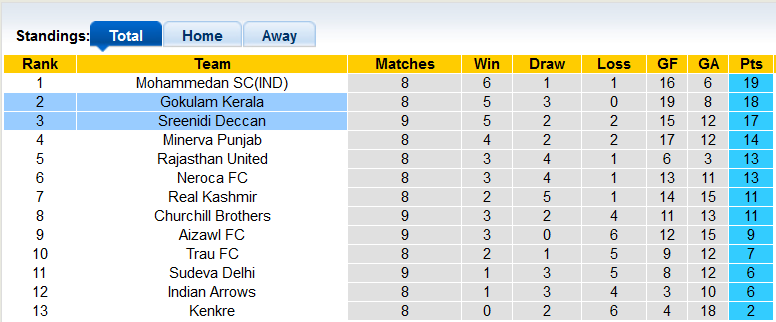 Nhận định, soi kèo Sreenidi Deccan vs Gokulam Kerala, 18h35 ngày 5/4 - Ảnh 3