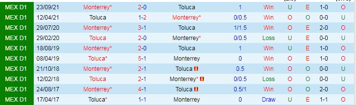 Nhận định soi kèo Toluca vs Monterrey, 7h ngày 7/4 - Ảnh 3