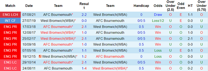 Nhận định, soi kèo West Brom vs Bournemouth, 2h ngày 7/4 - Ảnh 3