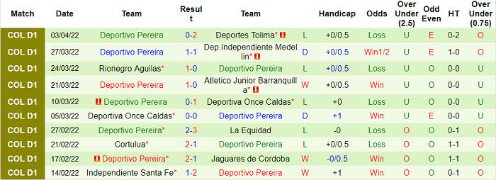 Nhận định, soi kèo Aguilas vs Deportivo Pereira, 8h ngày 7/4 - Ảnh 2