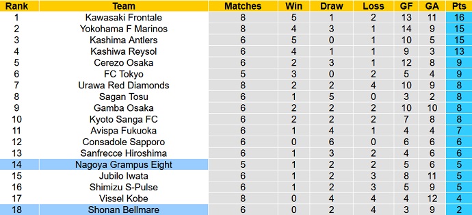 Nhận định, soi kèo Nagoya Grampus vs Shonan Bellmare, 17h30 ngày 6/4 - Ảnh 1