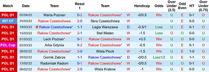 Nhận định, soi kèo Rakow Czestochowa vs Legia Warszawa, 23h00 ngày 6/4 - Ảnh 2