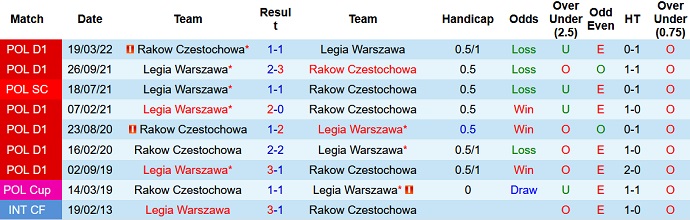Nhận định, soi kèo Rakow Czestochowa vs Legia Warszawa, 23h00 ngày 6/4 - Ảnh 3
