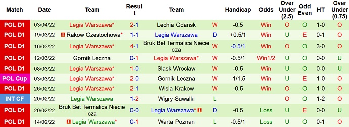 Nhận định, soi kèo Rakow Czestochowa vs Legia Warszawa, 23h00 ngày 6/4 - Ảnh 4