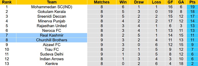 Nhận định, soi kèo Real Kashmir vs Churchill Brothers, 21h35 ngày 6/4 - Ảnh 1