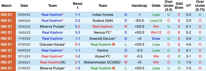 Nhận định, soi kèo Real Kashmir vs Churchill Brothers, 21h35 ngày 6/4 - Ảnh 2