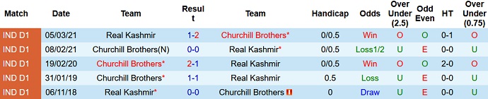 Nhận định, soi kèo Real Kashmir vs Churchill Brothers, 21h35 ngày 6/4 - Ảnh 3