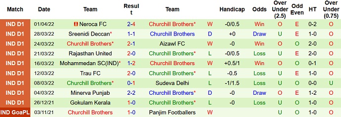 Nhận định, soi kèo Real Kashmir vs Churchill Brothers, 21h35 ngày 6/4 - Ảnh 4