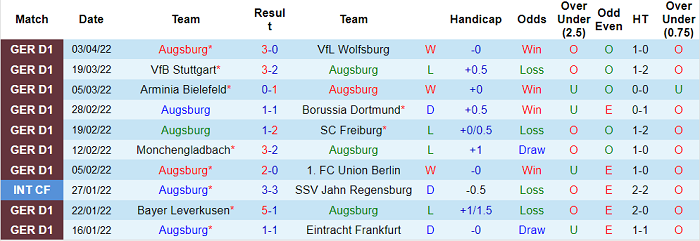 Phân tích kèo hiệp 1 Augsburg vs Mainz, 23h30 ngày 6/4 - Ảnh 1