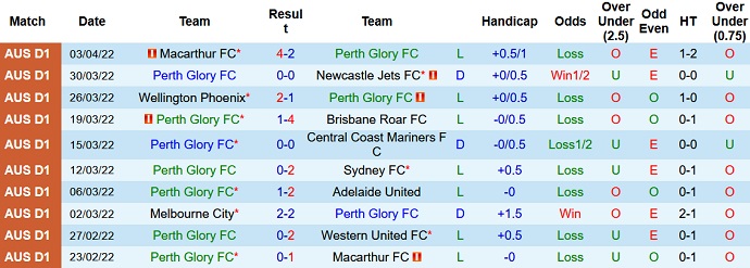 Phân tích kèo hiệp 1 Perth Glory vs Melbourne Victory, 18h05 ngày 6/4 - Ảnh 3