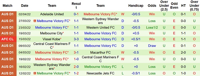 Phân tích kèo hiệp 1 Perth Glory vs Melbourne Victory, 18h05 ngày 6/4 - Ảnh 5