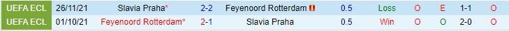 Soi kèo phạt góc Feyenoord vs Slavia Prague, 23h45 ngày 7/4 - Ảnh 3