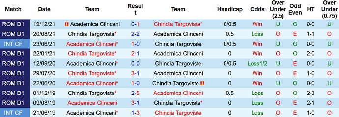 Nhận định, soi kèo Academica Clinceni vs Chindia Târgovişte, 21h30 ngày 8/4 - Ảnh 4