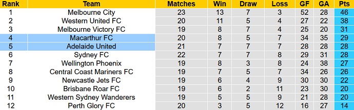 Nhận định, soi kèo Adelaide United vs Macarthur, 16h45 ngày 8/4 - Ảnh 1