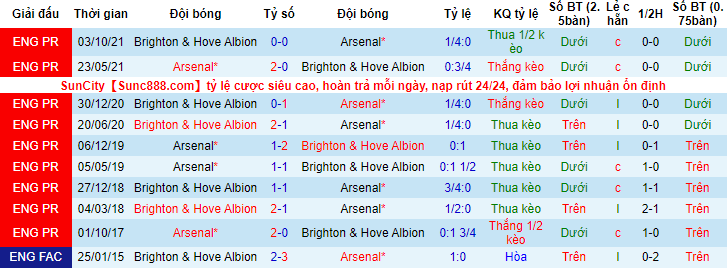 Nhận định, soi kèo Arsenal vs Brighton, 21h ngày 9/4 - Ảnh 3