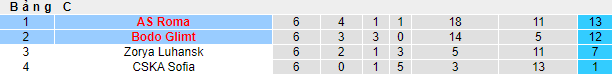 Nhận định, soi kèo Bodo / Glimt vs Roma, 2h ngày 8/4 - Ảnh 4