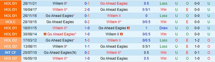 Nhận định soi kèo Go Ahead Eagles vs Willem II, 1h ngày 9/4 - Ảnh 3