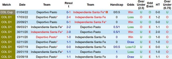 Nhận định, soi kèo Ind. Santa Fe vs Deportivo Pasto, 8h00 ngày 8/4 - Ảnh 3