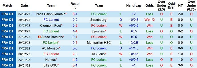 Nhận định, soi kèo Lorient vs Saint-Etienne, 2h00 ngày 9/4 - Ảnh 3
