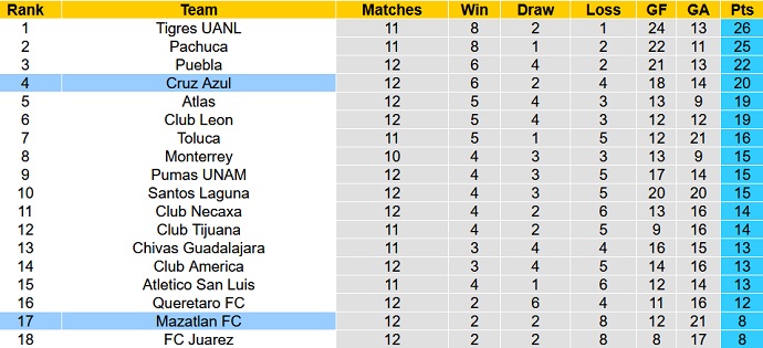 Nhận định, soi kèo Mazatlán vs Cruz Azul, 9h00 ngày 9/4 - Ảnh 1