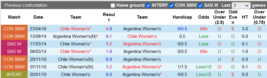 Nhận định, soi kèo Nữ Argentina vs nữ Chile, 6h30 ngày 8/4 - Ảnh 3