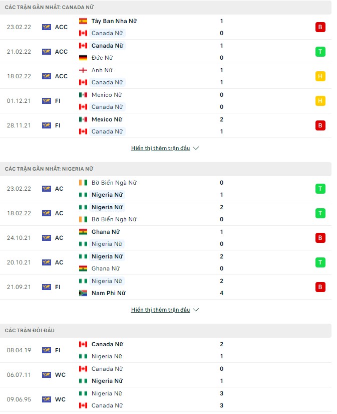 Nhận định, soi kèo Nữ Canada vs Nữ Nigeria, 09h30 ngày 09/04 - Ảnh 1