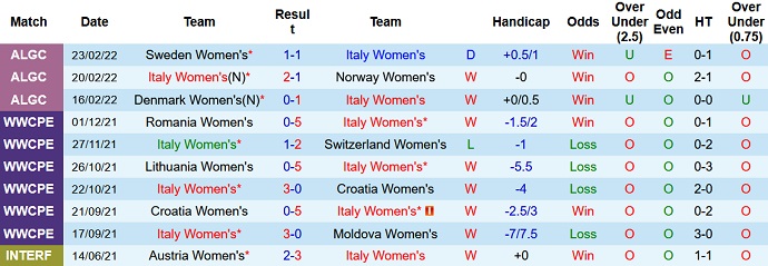 Nhận định, soi kèo Nữ Italia vs Nữ Lithuania, 0h00 ngày 9/4 - Ảnh 2