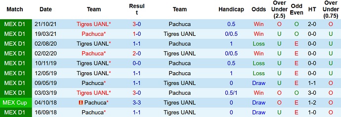 Nhận định, soi kèo Pachuca vs Tigres UANL, 7h00 ngày 8/4 - Ảnh 4