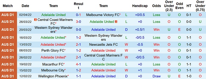 Phân tích kèo hiệp 1 Adelaide United vs Macarthur, 16h45 ngày 8/4 - Ảnh 3