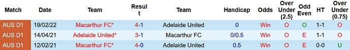 Phân tích kèo hiệp 1 Adelaide United vs Macarthur, 16h45 ngày 8/4 - Ảnh 4