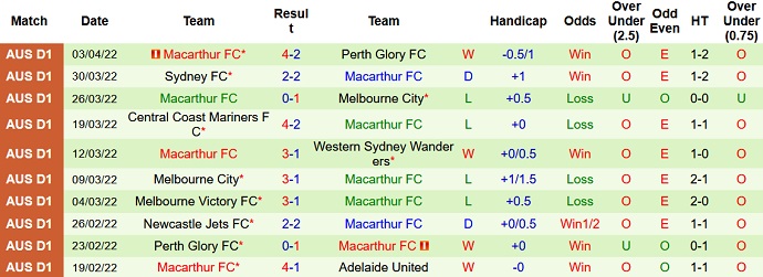 Phân tích kèo hiệp 1 Adelaide United vs Macarthur, 16h45 ngày 8/4 - Ảnh 5