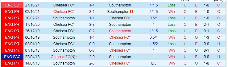 Phân tích kèo hiệp 1 Southampton vs Chelsea, 21h ngày 9/4 - Ảnh 3
